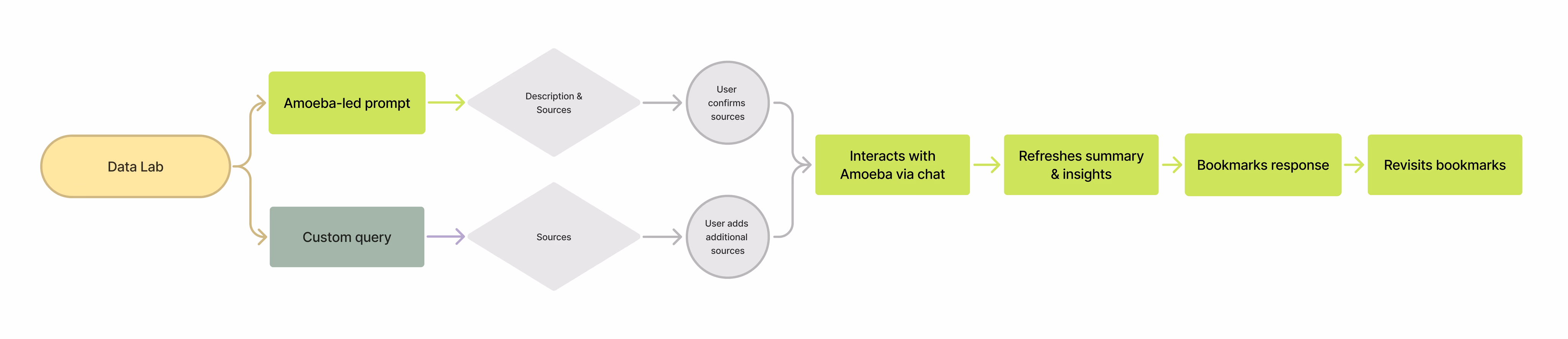 User Flow Diagram